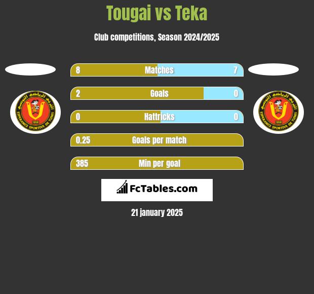 Tougai vs Teka h2h player stats