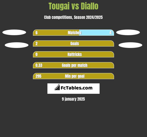 Tougai vs Diallo h2h player stats