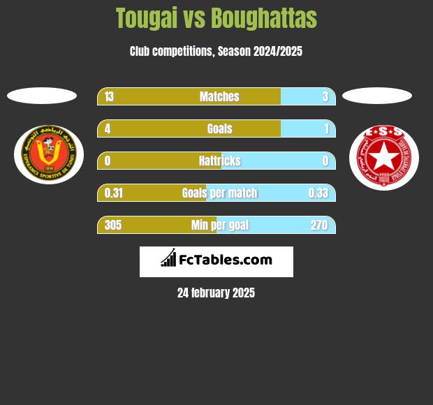 Tougai vs Boughattas h2h player stats