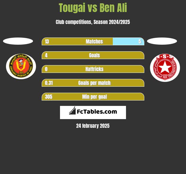 Tougai vs Ben Ali h2h player stats