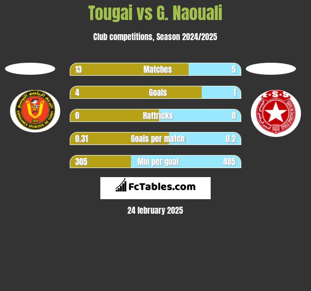 Tougai vs G. Naouali h2h player stats