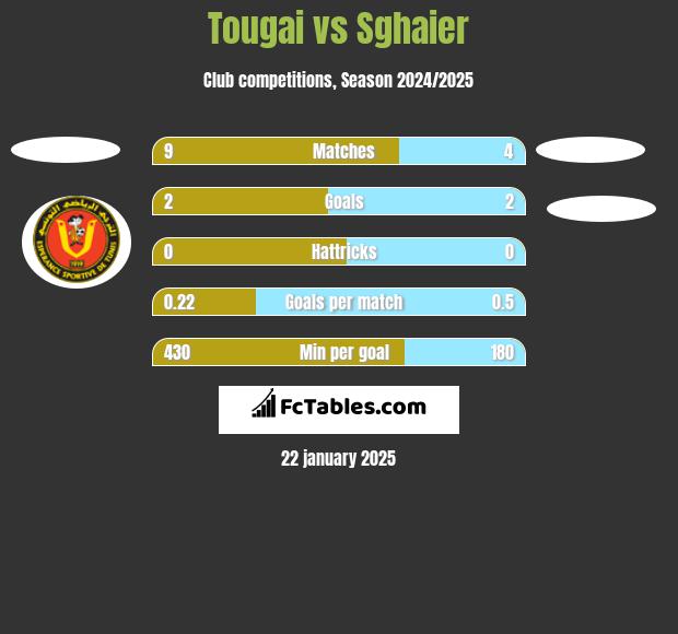 Tougai vs Sghaier h2h player stats