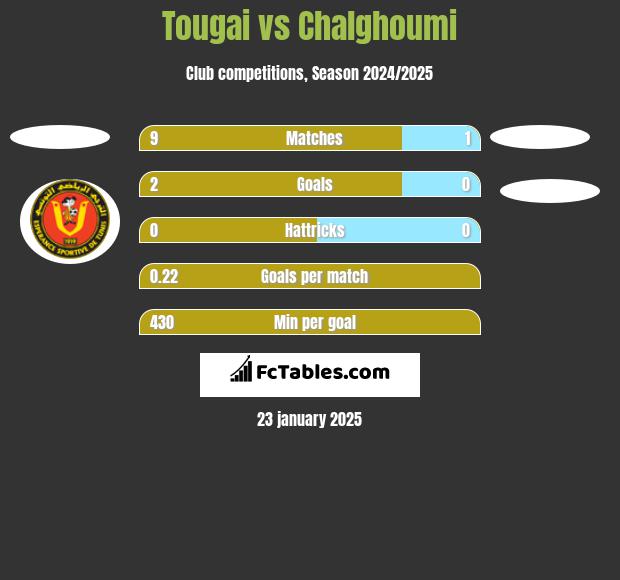 Tougai vs Chalghoumi h2h player stats