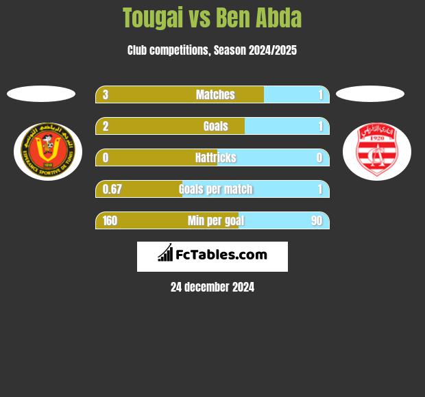 Tougai vs Ben Abda h2h player stats