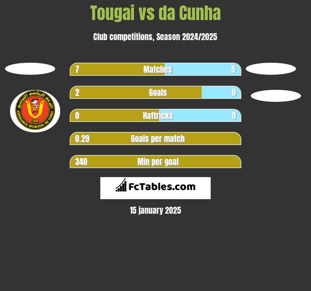 Tougai vs da Cunha h2h player stats