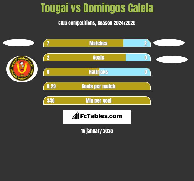 Tougai vs Domingos Calela h2h player stats