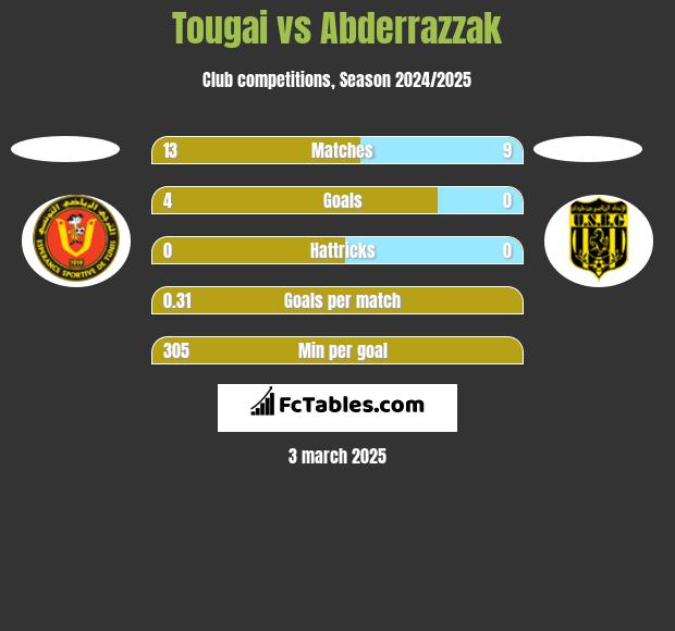 Tougai vs Abderrazzak h2h player stats