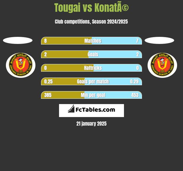 Tougai vs KonatÃ© h2h player stats