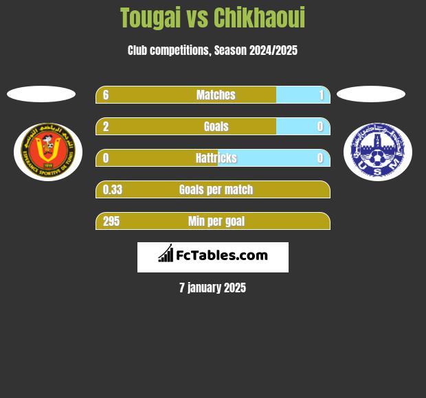 Tougai vs Chikhaoui h2h player stats