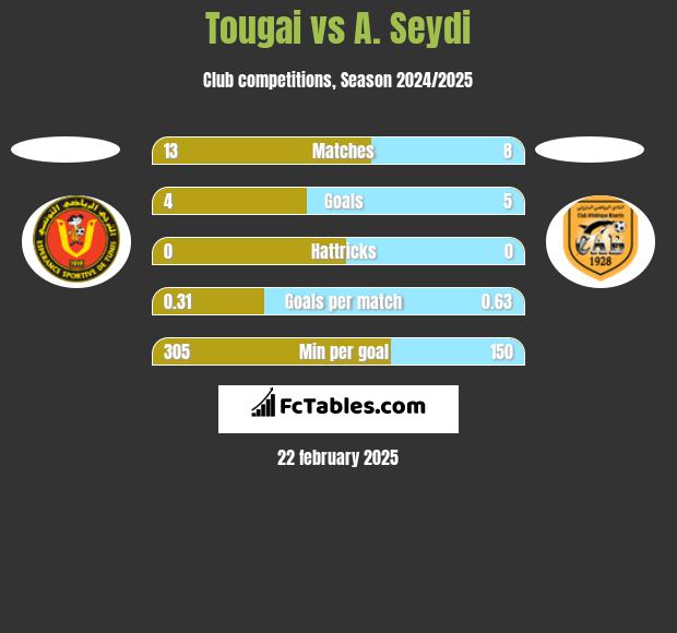 Tougai vs A. Seydi h2h player stats