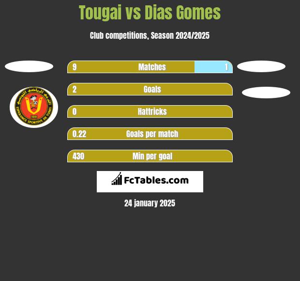 Tougai vs Dias Gomes h2h player stats