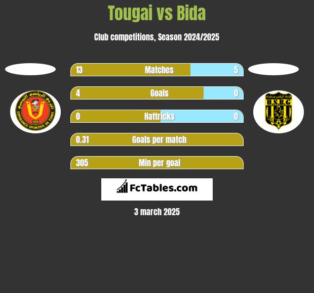 Tougai vs Bida h2h player stats