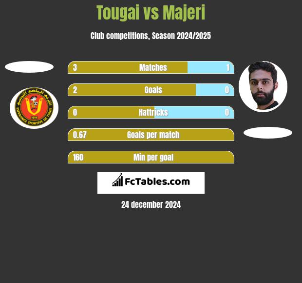 Tougai vs Majeri h2h player stats