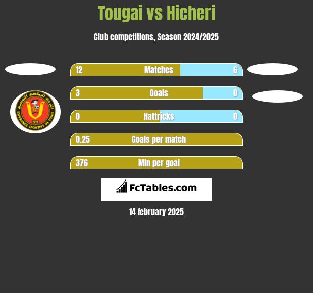 Tougai vs Hicheri h2h player stats