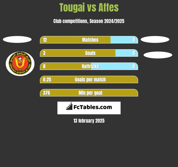 Tougai vs Affes h2h player stats