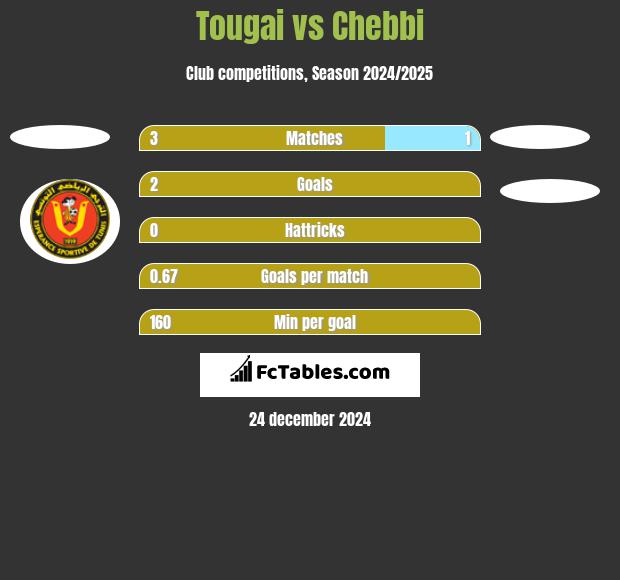 Tougai vs Chebbi h2h player stats