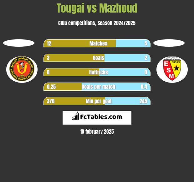 Tougai vs Mazhoud h2h player stats