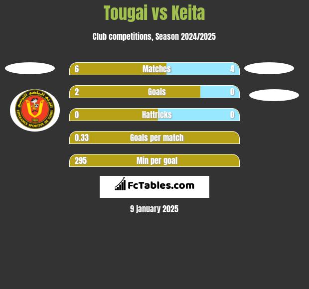 Tougai vs Keita h2h player stats