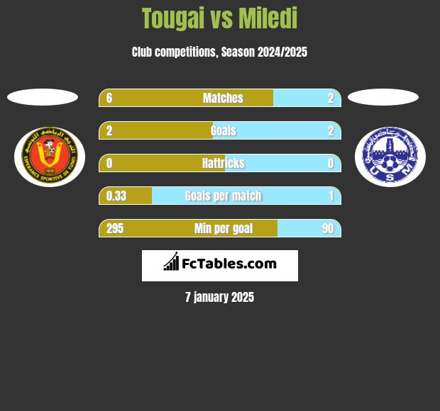 Tougai vs Miledi h2h player stats