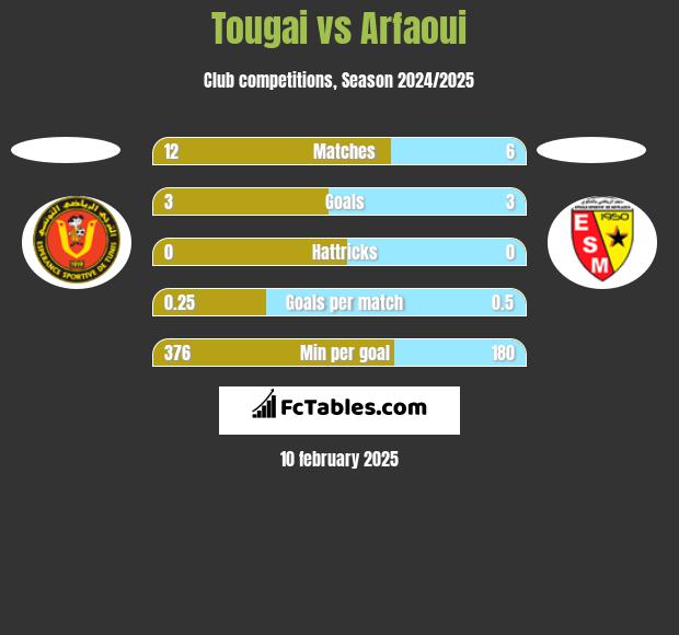 Tougai vs Arfaoui h2h player stats