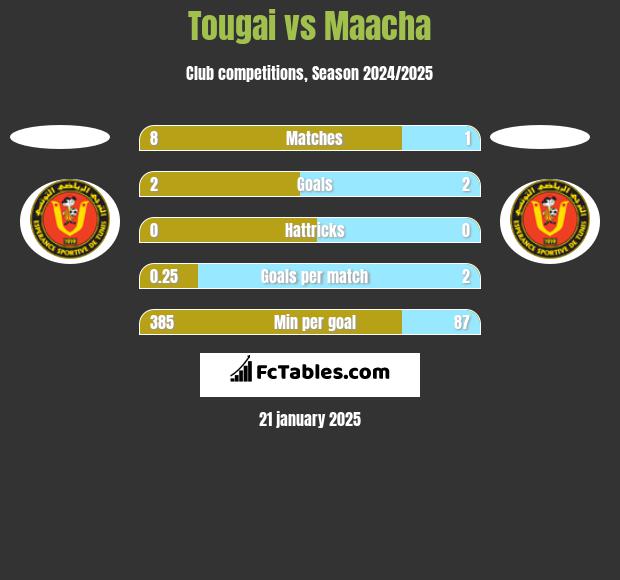 Tougai vs Maacha h2h player stats