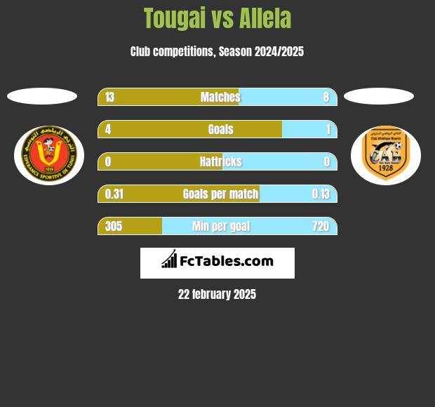 Tougai vs Allela h2h player stats