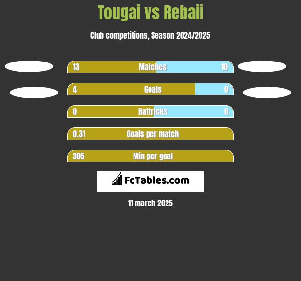 Tougai vs Rebaii h2h player stats