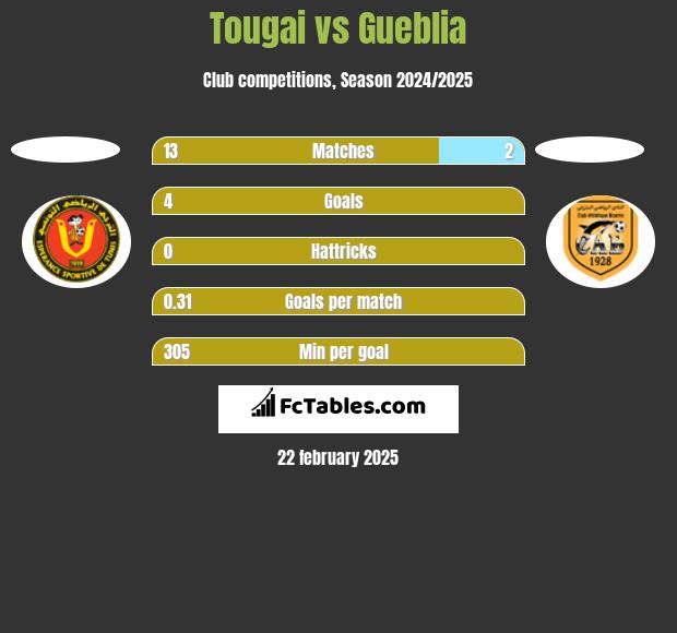 Tougai vs Gueblia h2h player stats