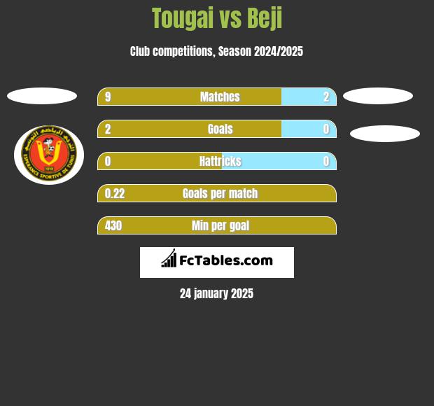 Tougai vs Beji h2h player stats