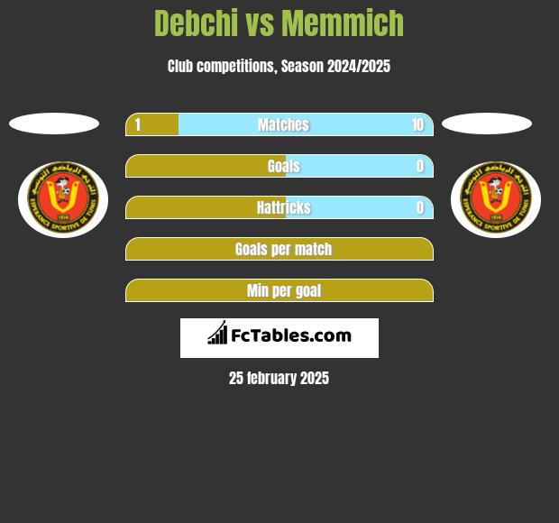 Debchi vs Memmich h2h player stats