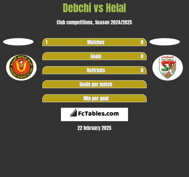 Debchi vs Helal h2h player stats