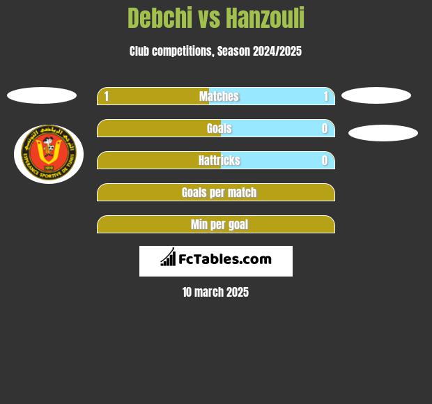 Debchi vs Hanzouli h2h player stats