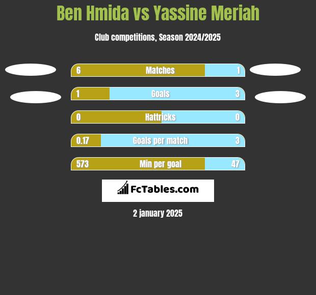 Ben Hmida vs Yassine Meriah h2h player stats