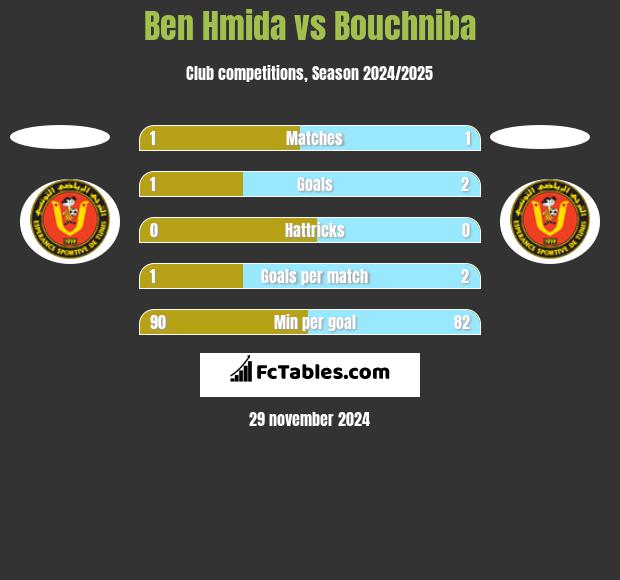 Ben Hmida vs Bouchniba h2h player stats