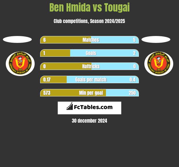 Ben Hmida vs Tougai h2h player stats