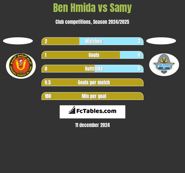 Ben Hmida vs Samy h2h player stats