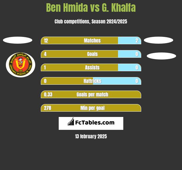 Ben Hmida vs G. Khalfa h2h player stats