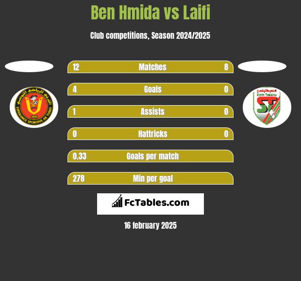 Ben Hmida vs Laifi h2h player stats