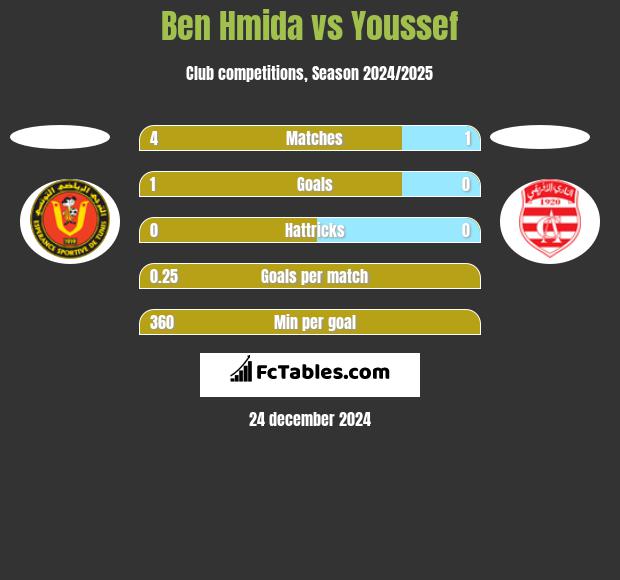 Ben Hmida vs Youssef h2h player stats