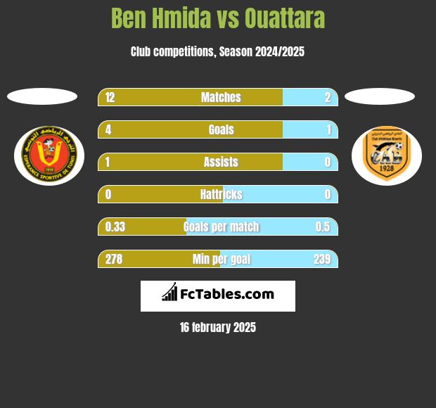 Ben Hmida vs Ouattara h2h player stats