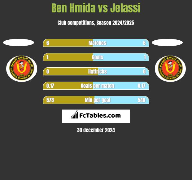 Ben Hmida vs Jelassi h2h player stats