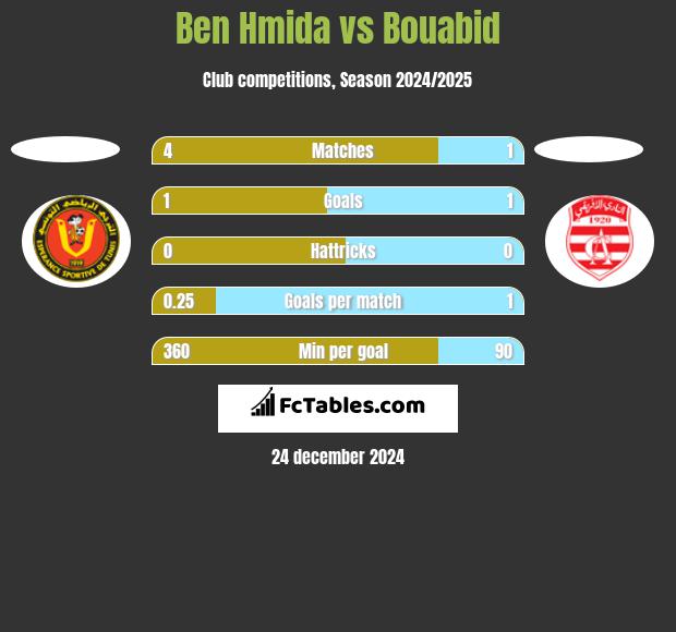 Ben Hmida vs Bouabid h2h player stats