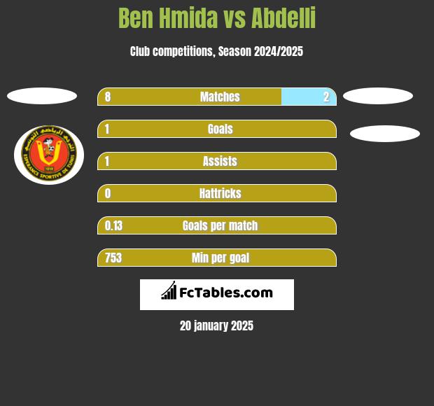 Ben Hmida vs Abdelli h2h player stats