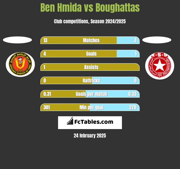 Ben Hmida vs Boughattas h2h player stats