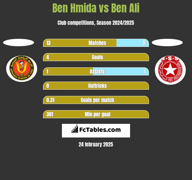 Ben Hmida vs Ben Ali h2h player stats