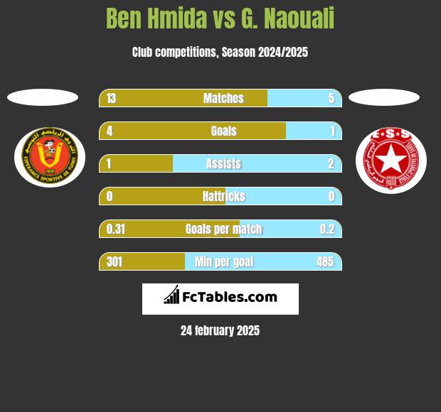 Ben Hmida vs G. Naouali h2h player stats