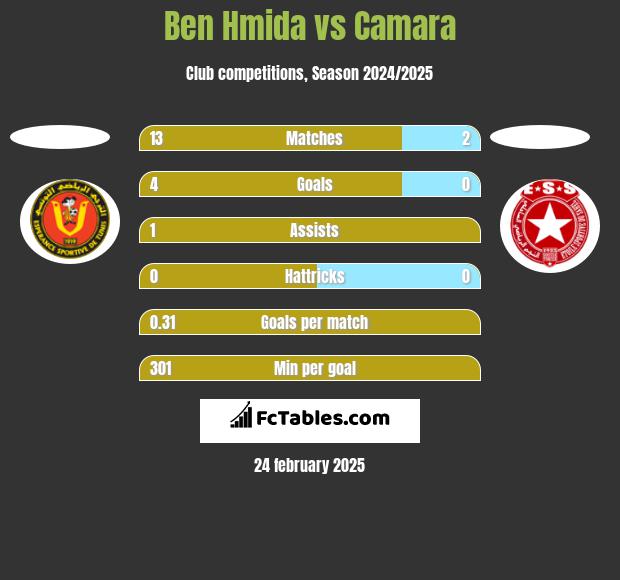 Ben Hmida vs Camara h2h player stats