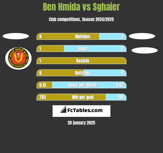 Ben Hmida vs Sghaier h2h player stats