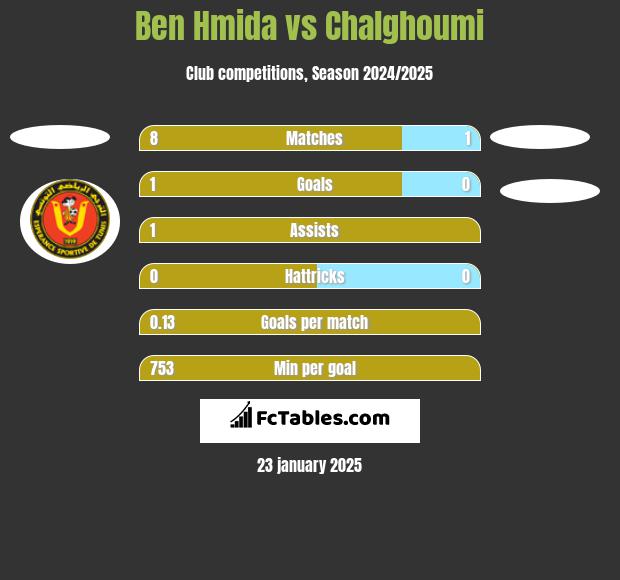 Ben Hmida vs Chalghoumi h2h player stats