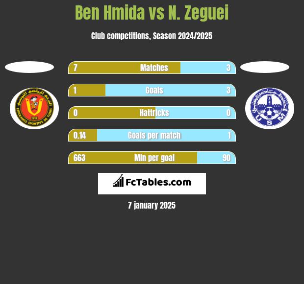 Ben Hmida vs N. Zeguei h2h player stats